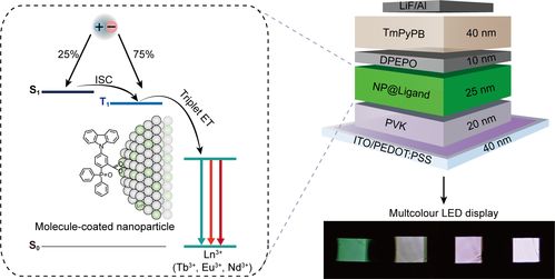 科技前沿 鑭系納米晶電致發光難題的突破與光分束器的商業化之路